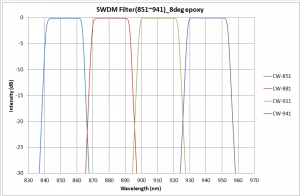 SWDM Filter(851~941)_8deg epoxy
