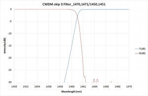 CWDM-skip 0 Filter_1470,1471/1450,1451