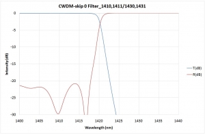 CWDM-skip 0 Filter_1410,1411/1430,1431 