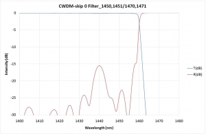 CWDM-skip 0 Filter_1450,1451/1470,1471 