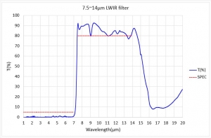  7.5~14μm LWIR filter