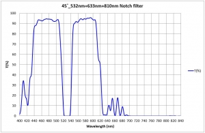 45°_532nm+633nm+810nm Notch filter