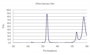 365nm Band Pass Filter