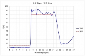 7.5~14μm LWIR filter