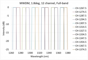 MWDM,  1.8deg, 12 channel, Full-band