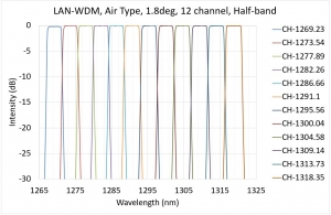 LAN-WDM, Air Type, 1.8deg, 12 channel, Half-band
