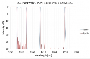 25G-PON with G-PON, 1310+1490 / 1286+1350