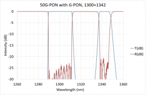 50G-PON with G-PON, 1300+1342