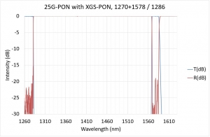 25G-PON with XGS-PON, 1270+1578 / 1286