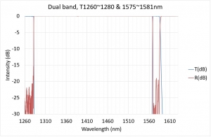 Dual band, T1260~1280 & 1575~1581nm		