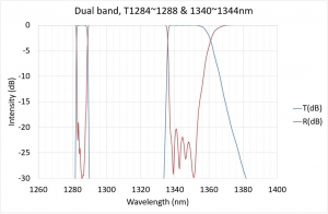 Dual band, T1284~1288 & 1340~1344nm