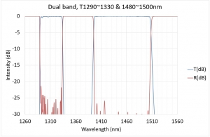 Dual band, T1290~1330 & 1480~1500nm