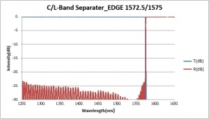 C/L-Band Separater_EDGE 1572.5/ 1575