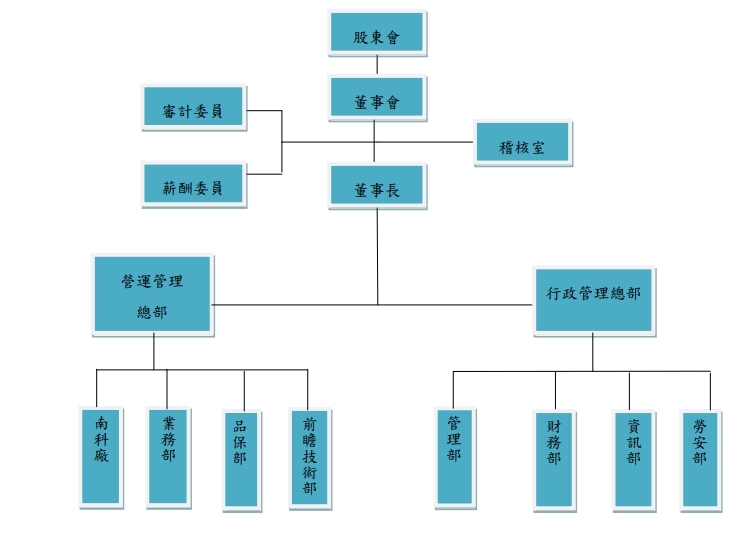 統新光訊組織架構圖