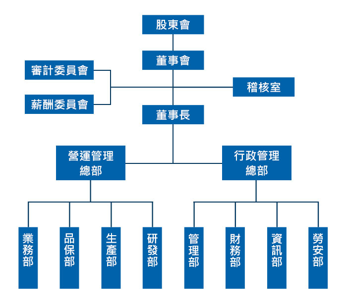 統新光訊組織架構圖